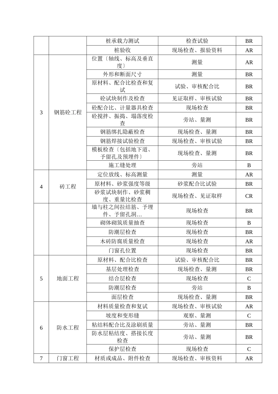 某集团三精制药技改工程监理实施细则_第3页