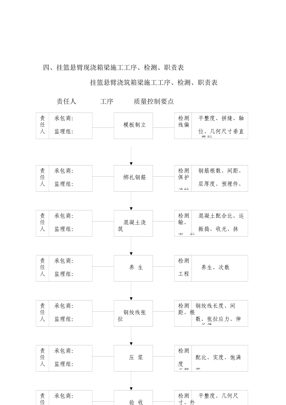 某高速桥梁挂篮悬臂浇筑箱梁工程监理实施细则_第3页