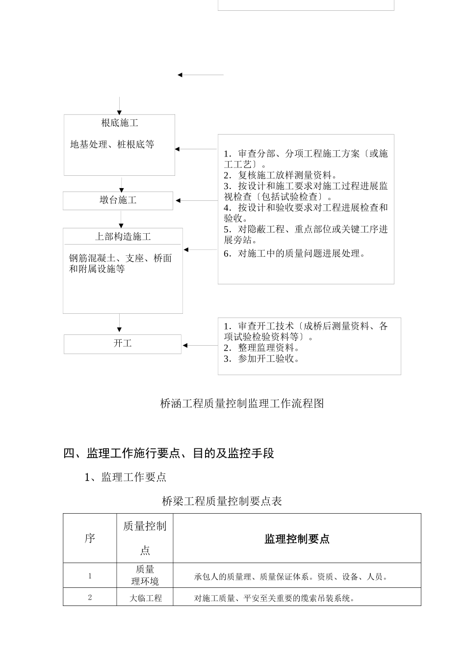 桥涵工程监理实施细则sss_第2页