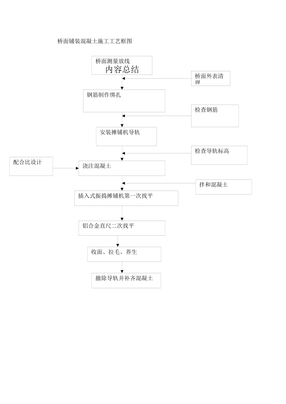 桥面铺装混凝土施工工艺框图_第1页