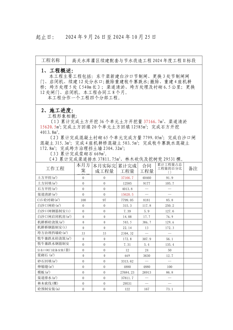 水库罐区续建配套与节水改造工程监理月报_第2页