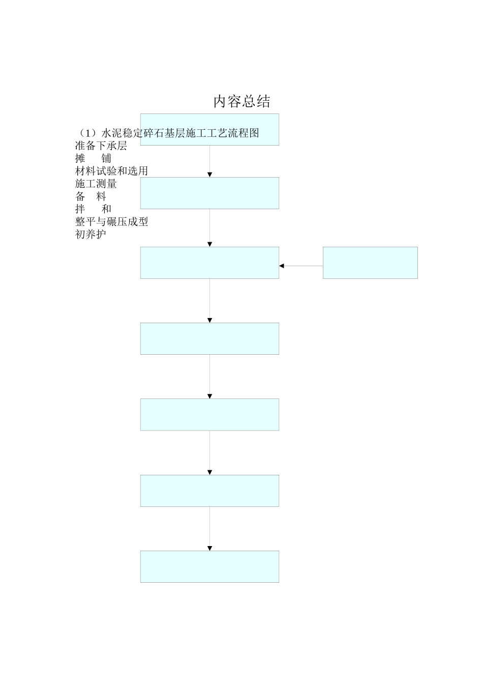 水泥稳定碎石基层施工工艺流程图_第1页