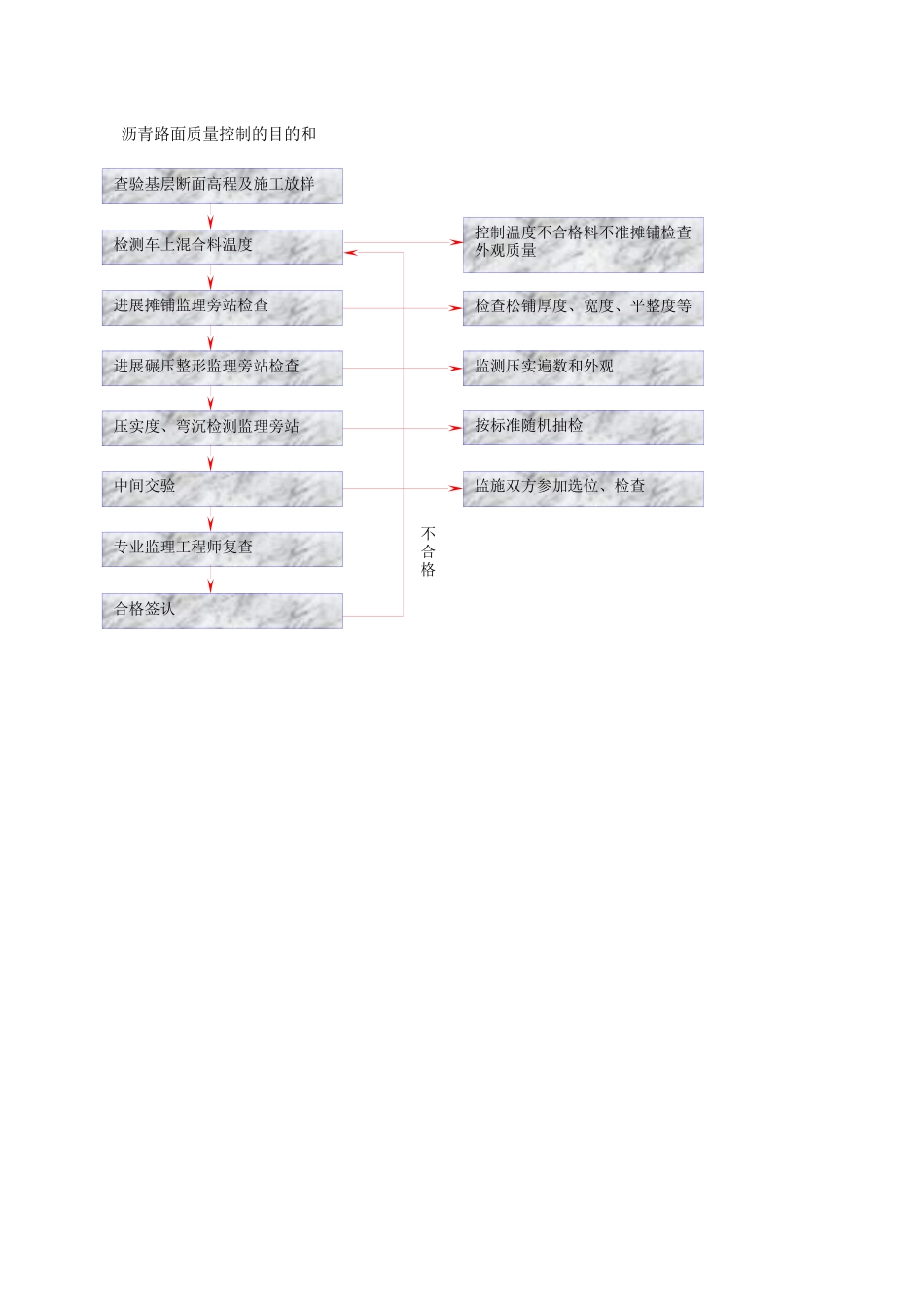 沥青路面监理工作流程_第1页