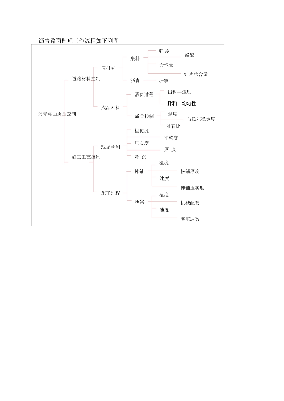 沥青路面监理工作流程_第2页