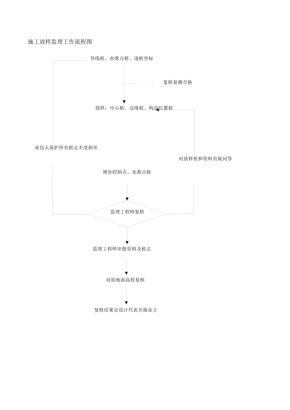 沥青路面监理工作流程_第3页