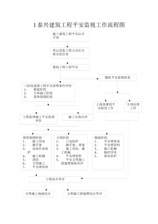 泰兴市建筑工程安全监督工作流程图