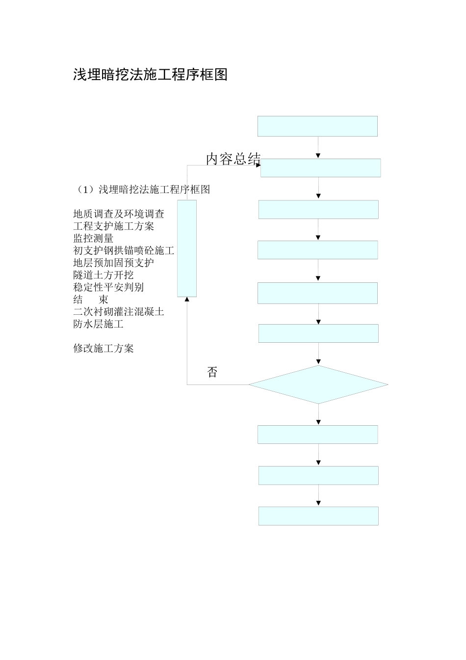 浅埋暗挖法施工程序框图_第1页