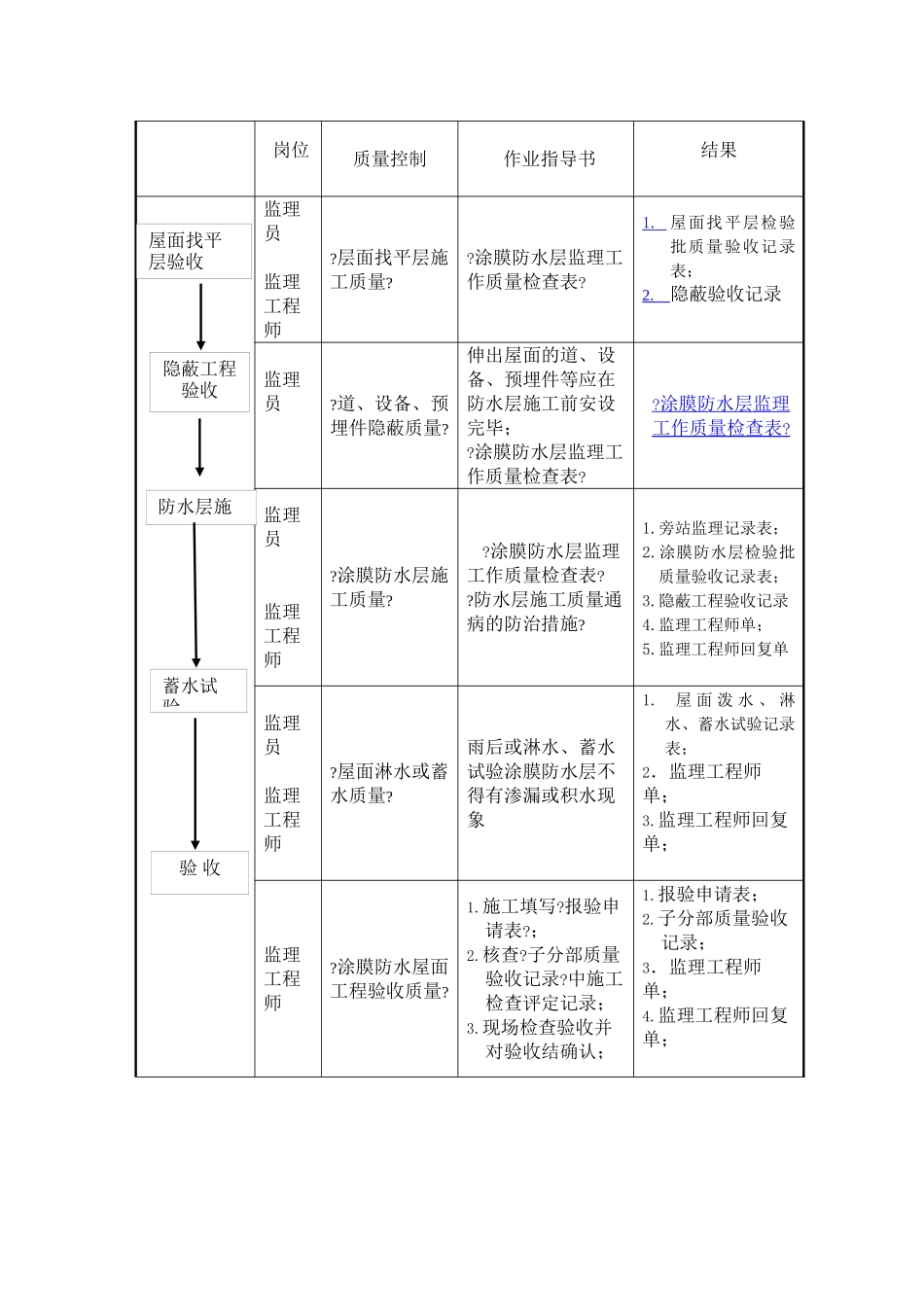 涂膜防水屋面工程监理细则_第2页