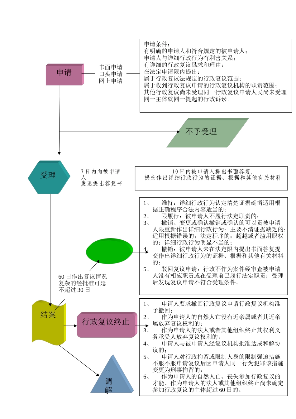 涉法事务办理、行政复议工作流程图及行政复议法律文书格式doc_第2页