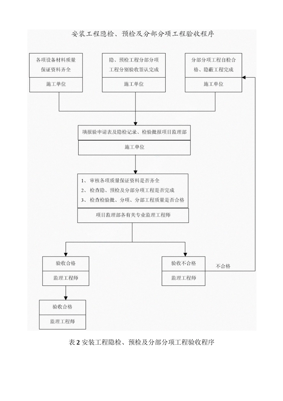 淘金家园幼儿园安装工程监理细则_第2页
