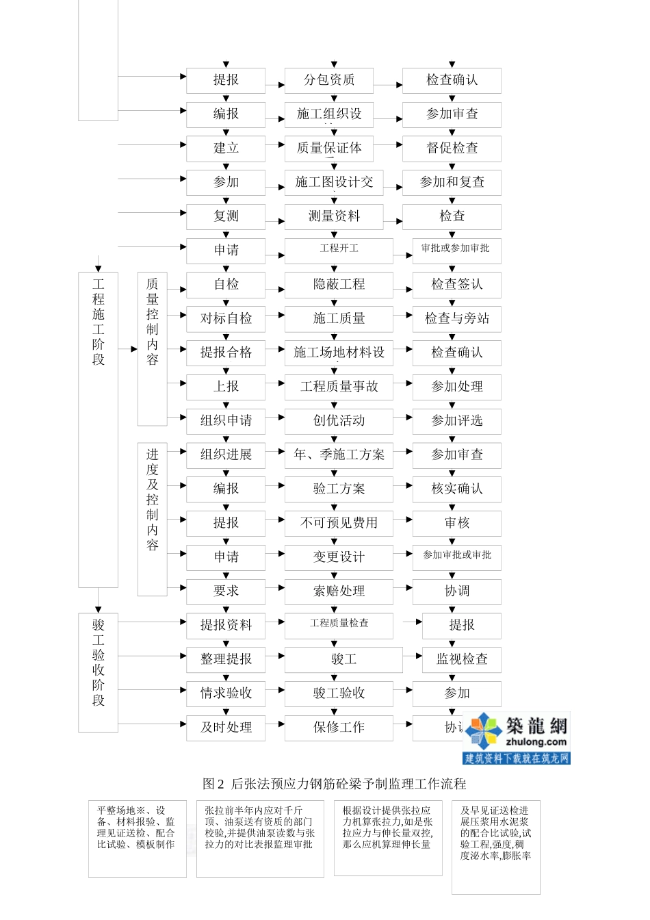 深圳市某大道市政工程监理实施细则（桥梁工程）_第3页