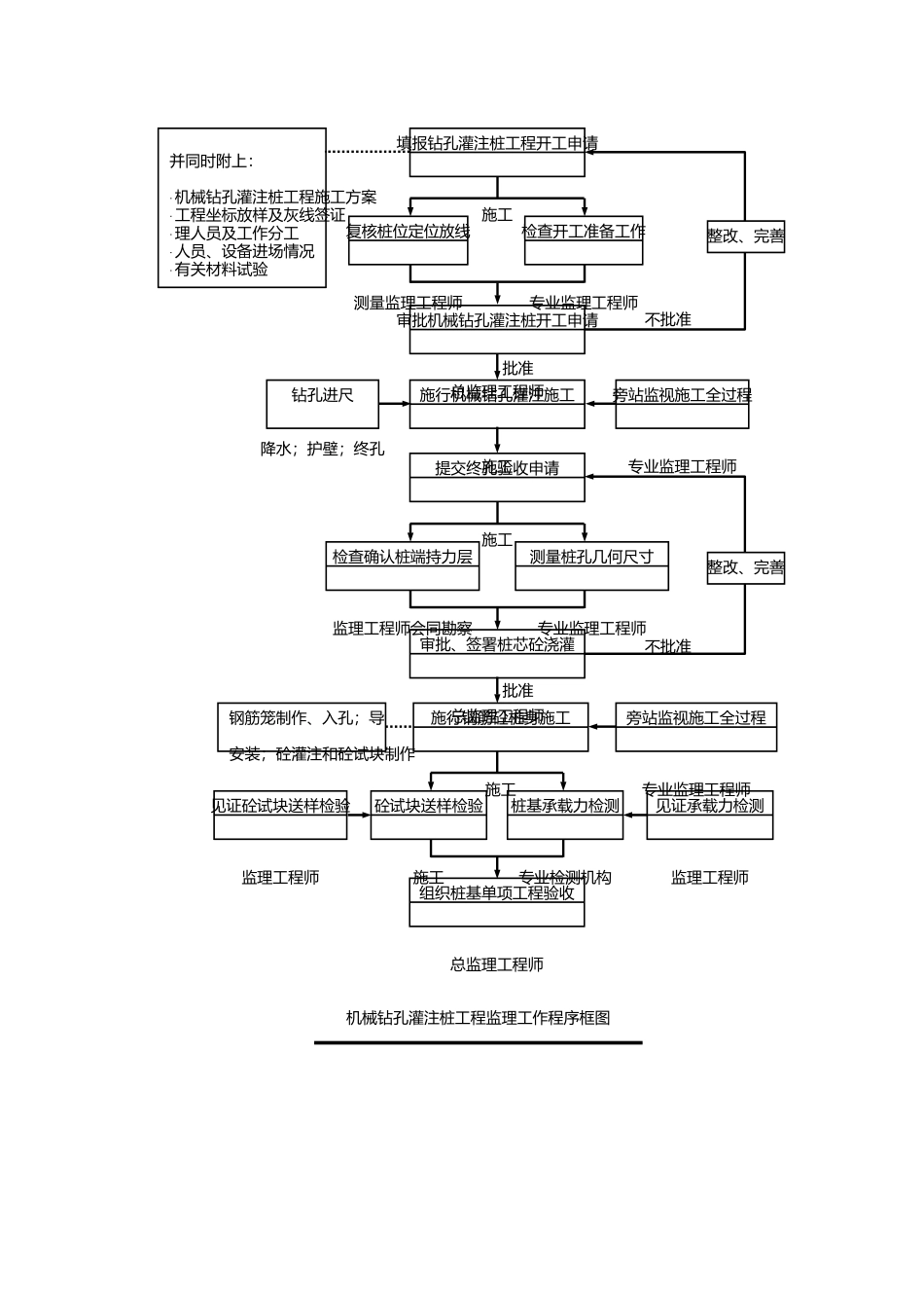 温州乐清七里港康城住宅楼泥浆护壁钻孔灌注桩工程监理细则_第3页