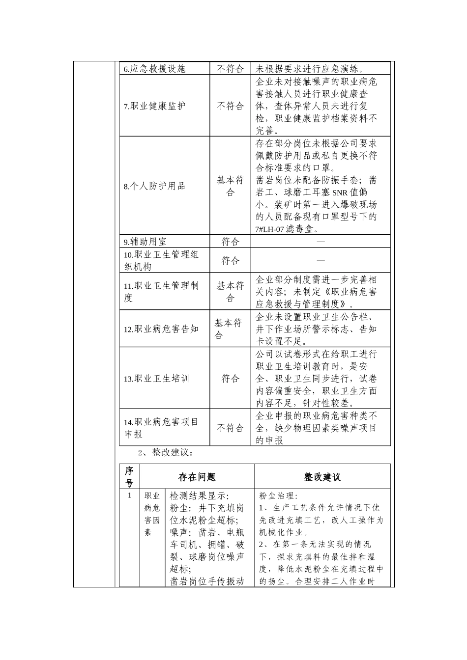 莱芜垂阳铁矿有限公司职业病危害现状评价职业卫生网上公示_第2页