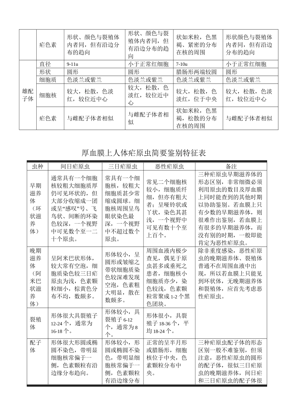 薄血膜中四种人体疟原虫主要要鉴别特征表_第2页