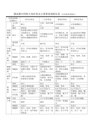 薄血膜中四种人体疟原虫主要要鉴别特征表