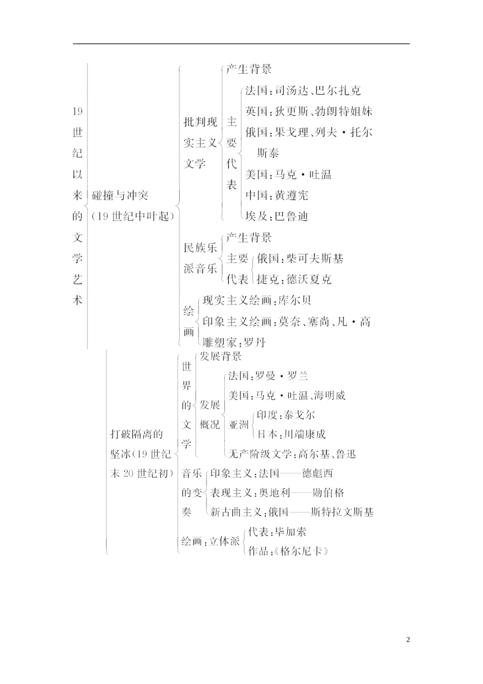 【金版学案】2014-2015高中历史 专题八 19世纪以来的文学艺术专题整合 人民版必修3_第2页