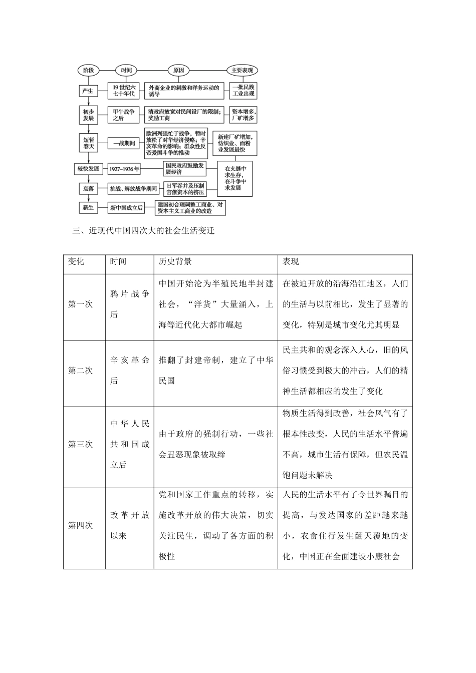 【金版新学案】2015高考历史总复习 近代中国资本主义的曲折发展和中国近现代社会生活的变迁专题整合 人民版_第3页
