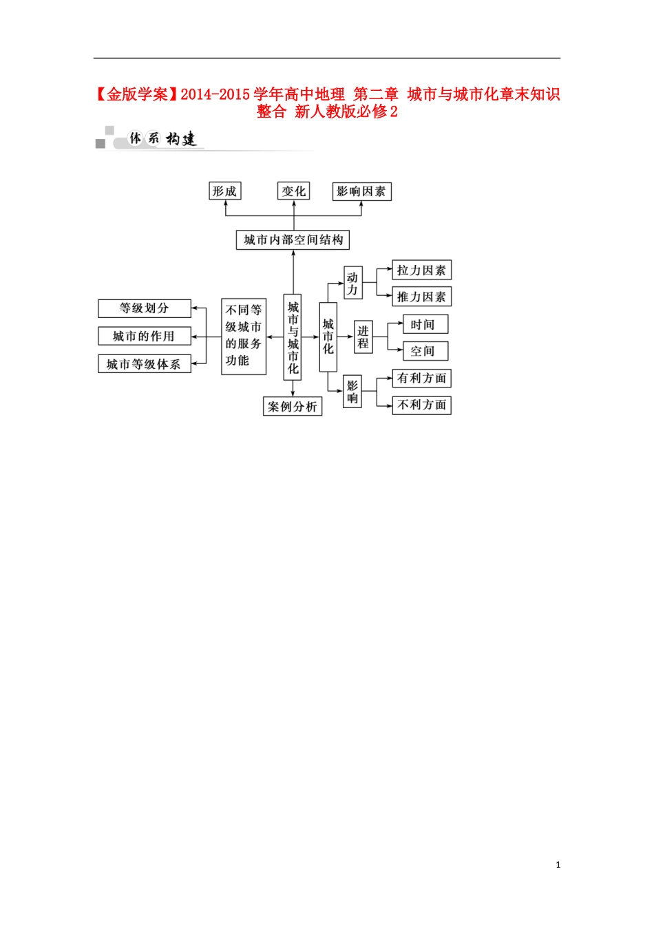 【金版学案】2014-2015学年高中地理 第二章 城市与城市化章末知识整合 新人教版必修2_第1页