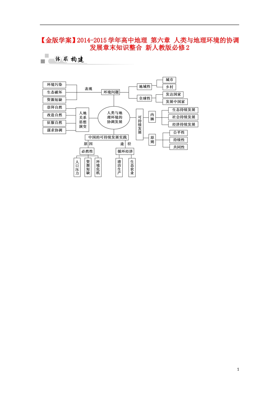 【金版学案】2014-2015学年高中地理 第六章 人类与地理环境的协调发展章末知识整合 新人教版必修2_第1页