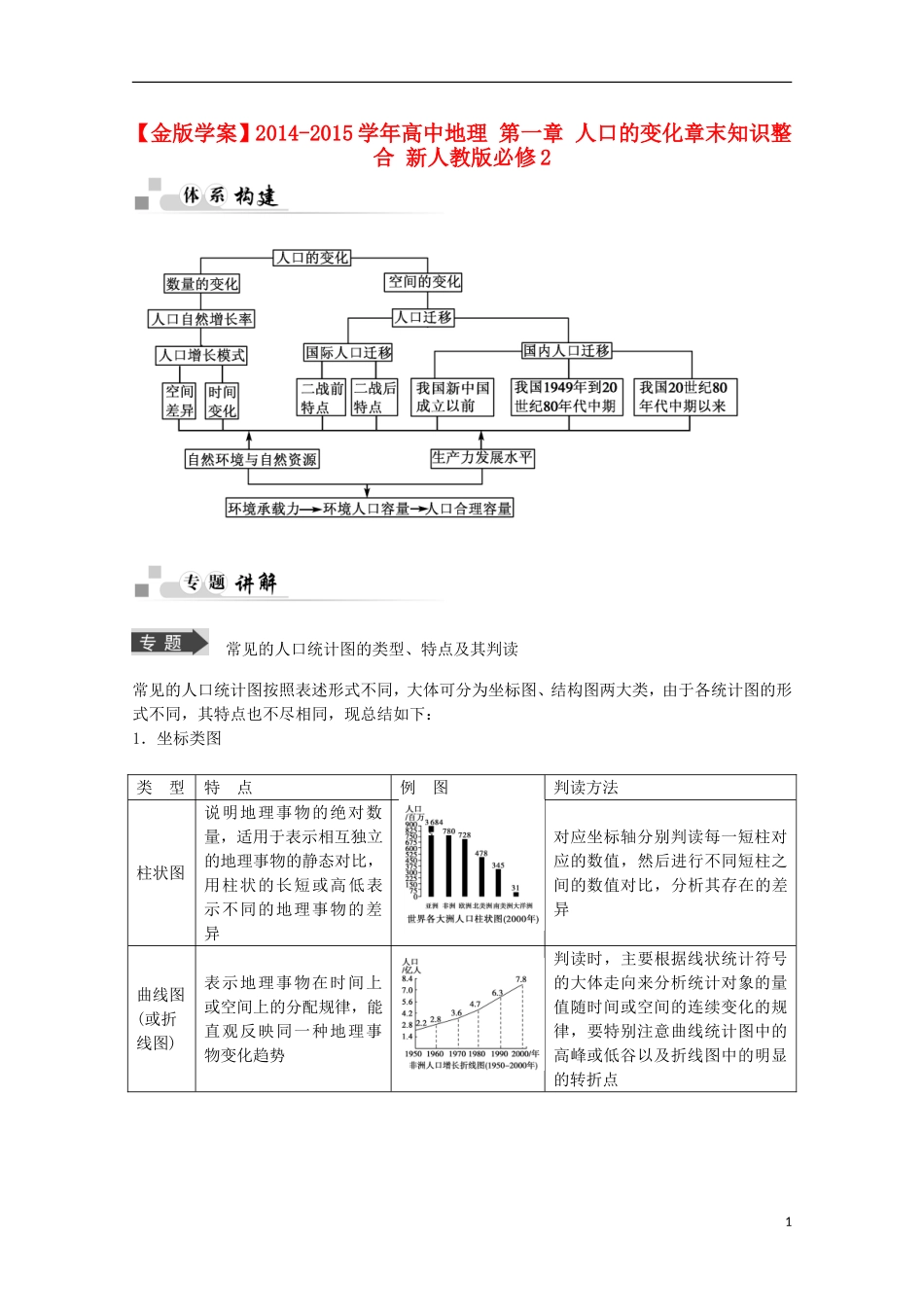 【金版学案】2014-2015学年高中地理 第一章 人口的变化章末知识整合 新人教版必修2_第1页