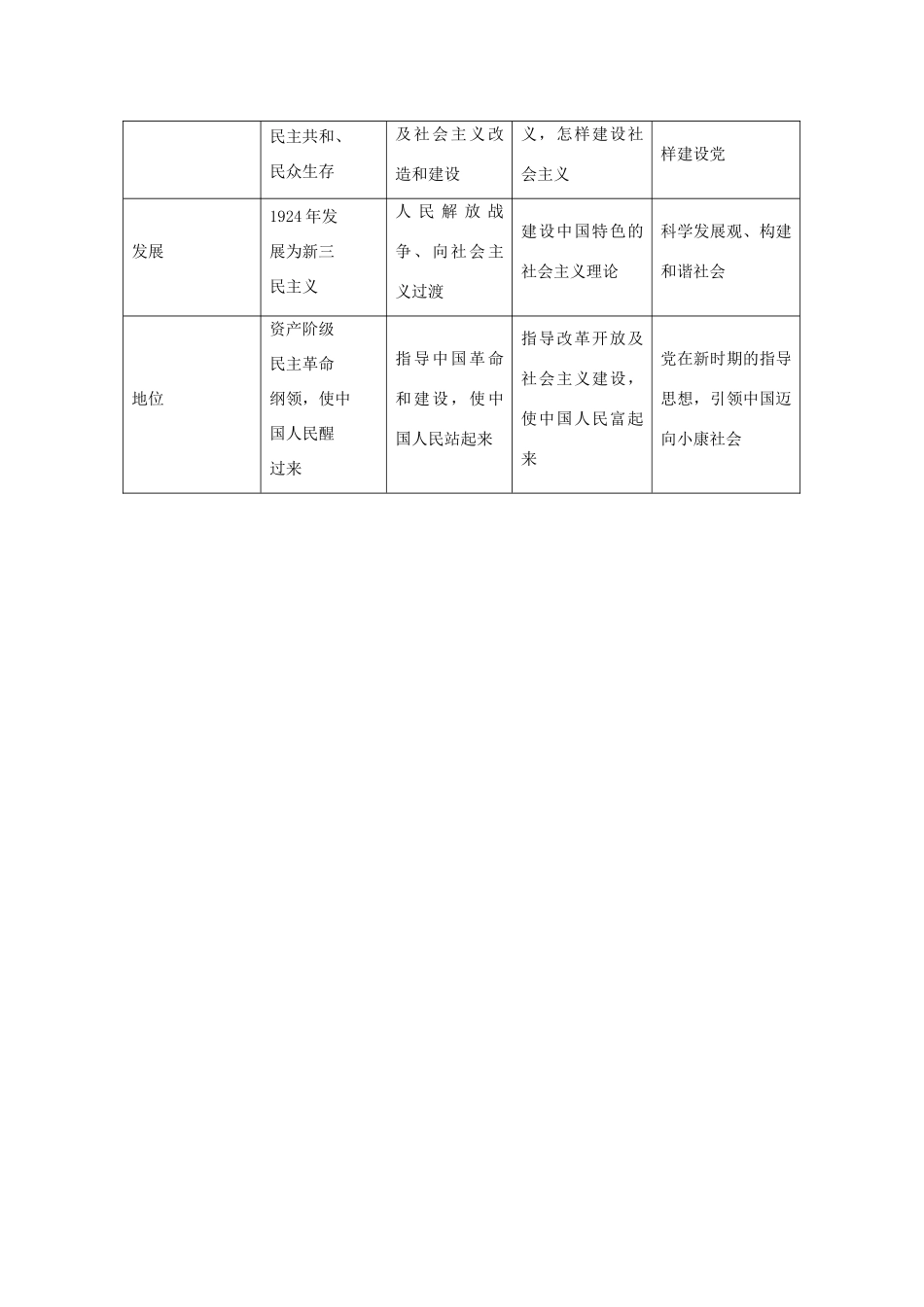 【金版学案】2014-2015学年高中历史 第6单元《20世纪以来中国重大思想理论成果》单元归纳 新人教版必修3_第2页