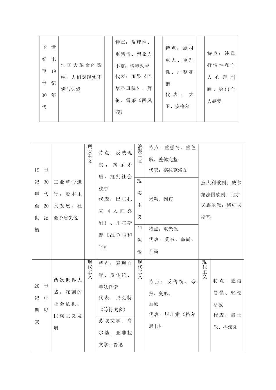 【金版学案】2014-2015学年高中历史 第8单元《19世纪以来的世界文学艺术》单元归纳 新人教版必修3_第2页