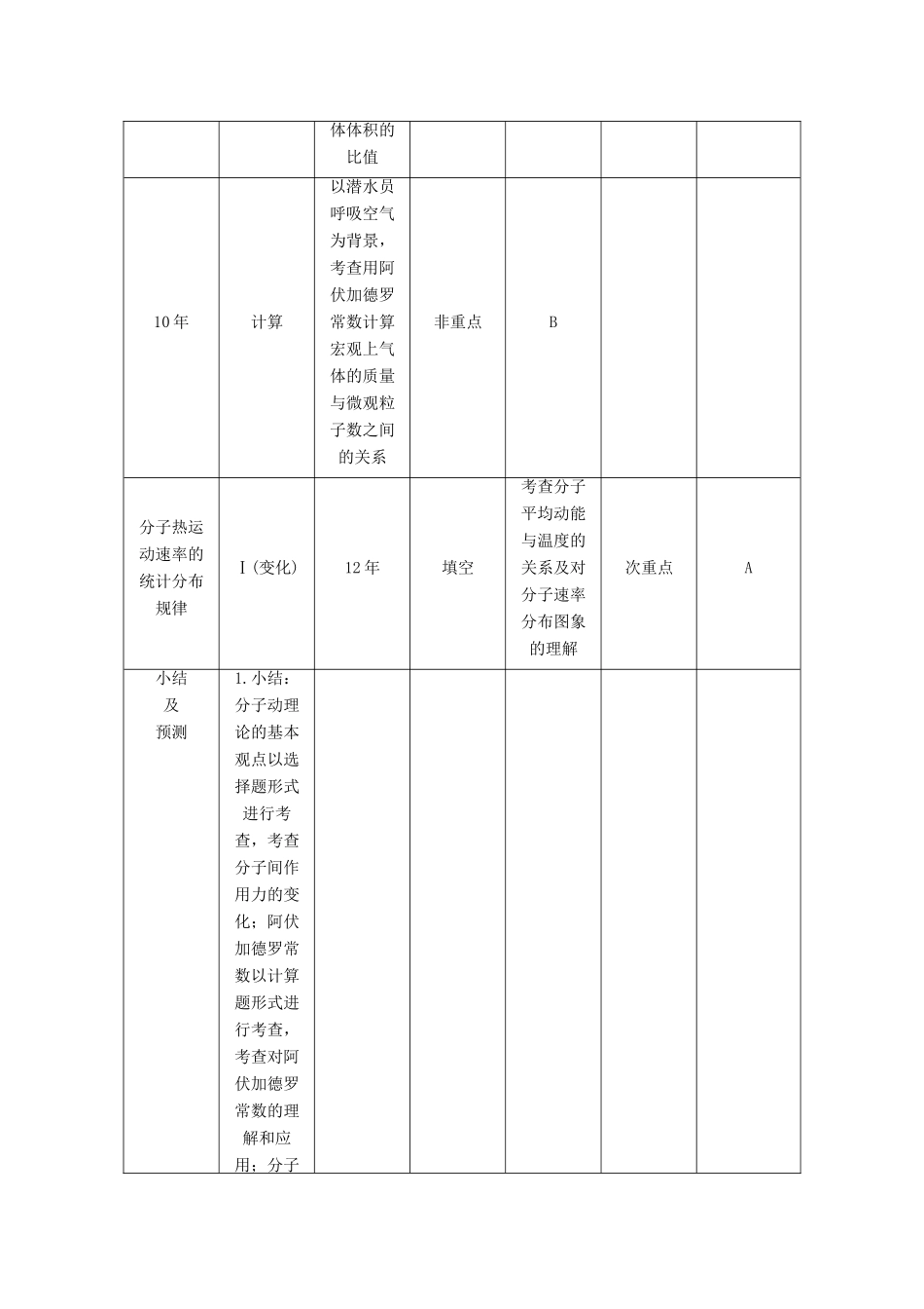 【高考零距离】（江苏专用）2014高考物理一轮总复习 第七章 第43讲 分子运动论教案 新人教版选修3-3_第2页