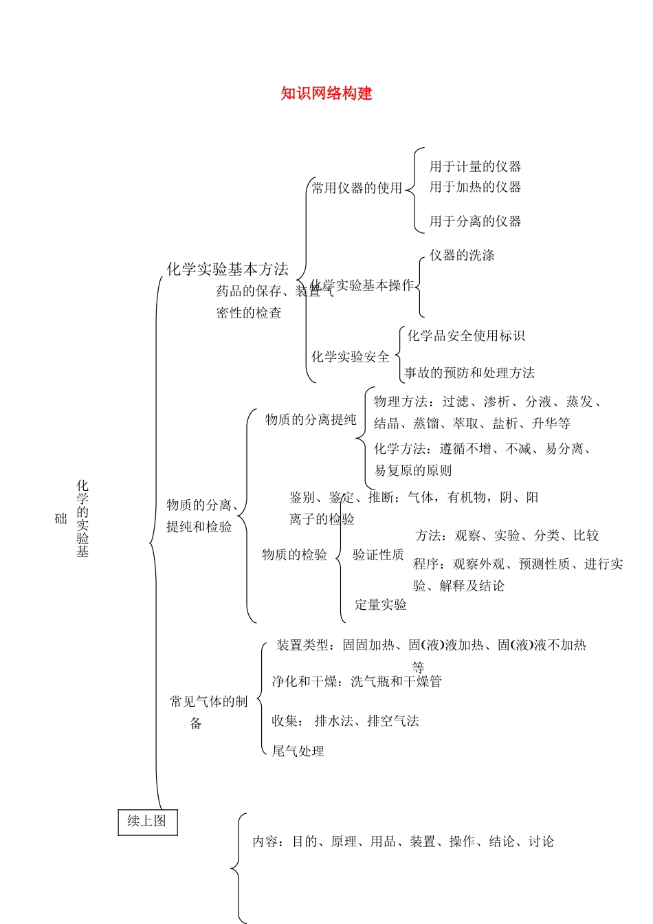 【金版学案】2015届高考化学总复习 第八章 知识网络构建学案_第1页