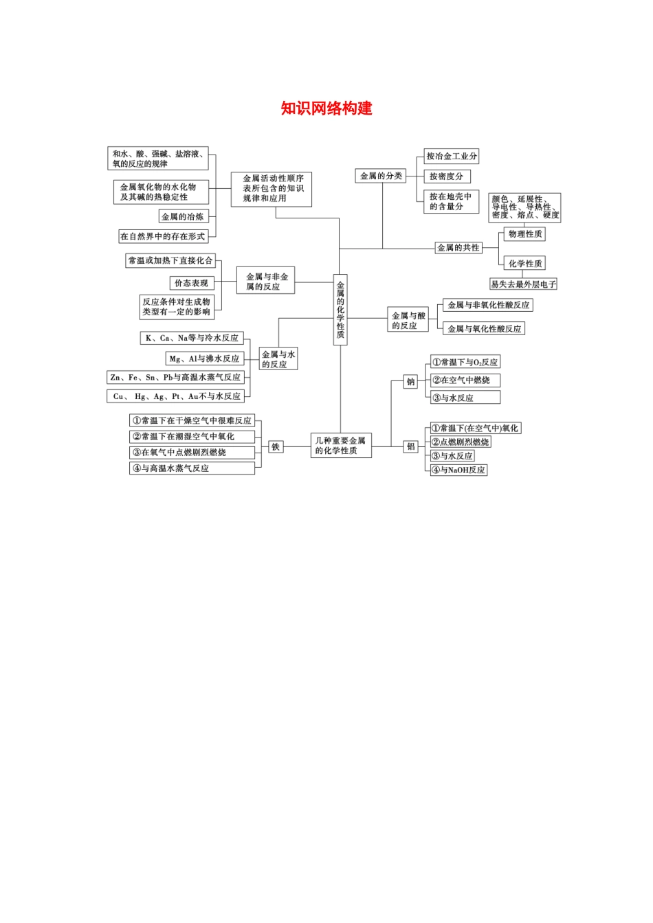 【金版学案】2015届高考化学总复习 第二章 知识网络构建学案_第1页