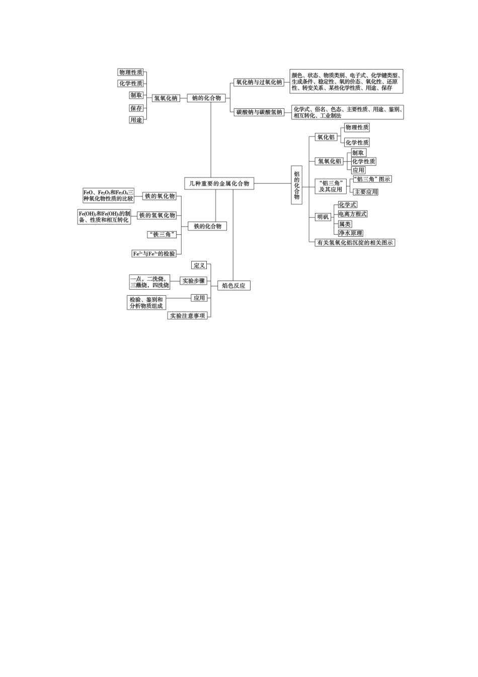 【金版学案】2015届高考化学总复习 第二章 知识网络构建学案_第2页