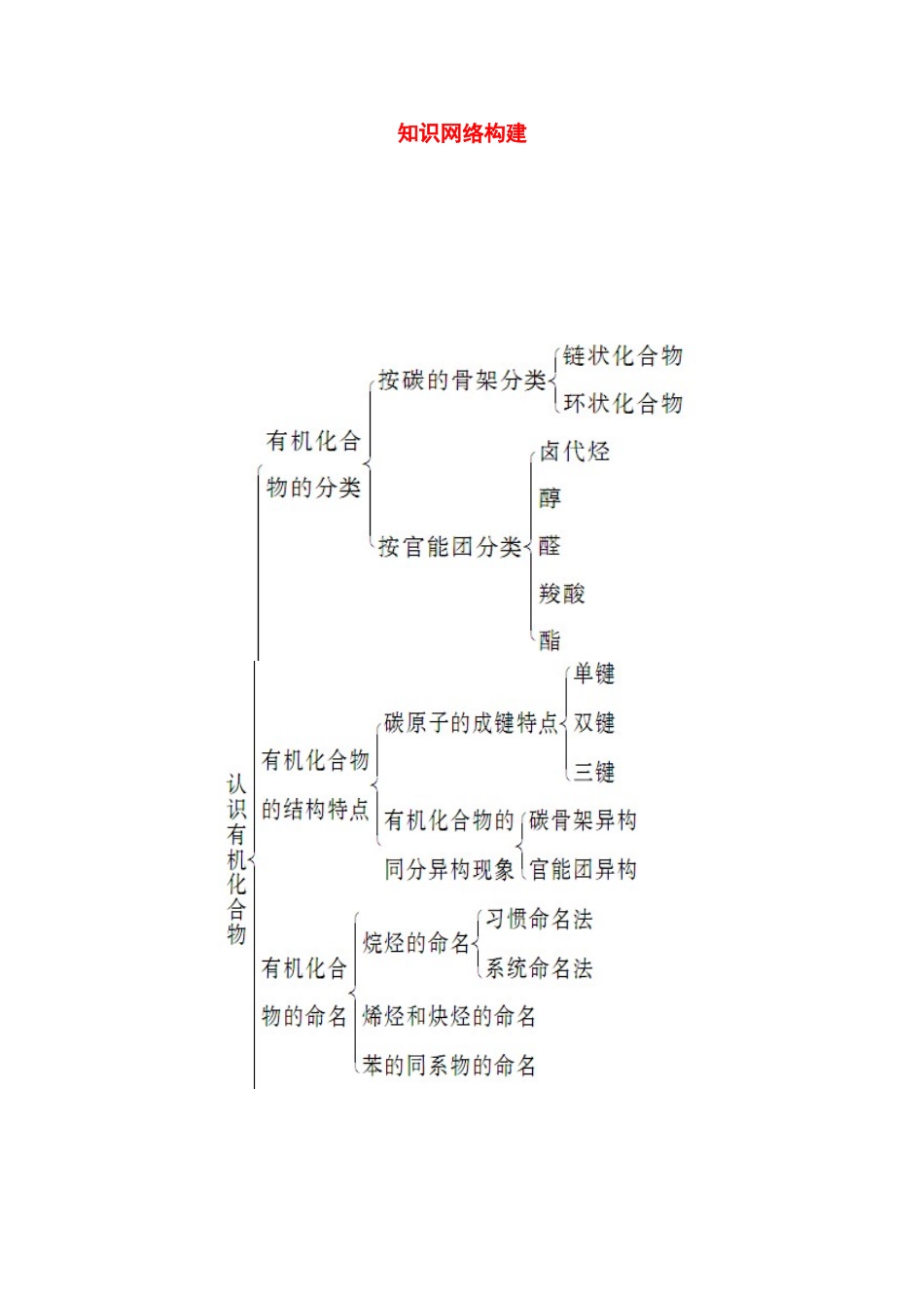 【金版学案】2015届高考化学总复习 第九章 知识网络构建学案_第1页
