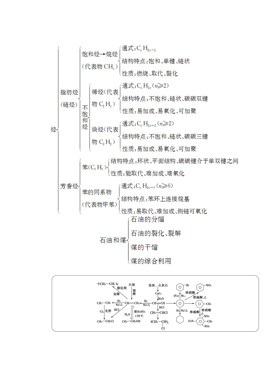【金版学案】2015届高考化学总复习 第九章 知识网络构建学案_第3页