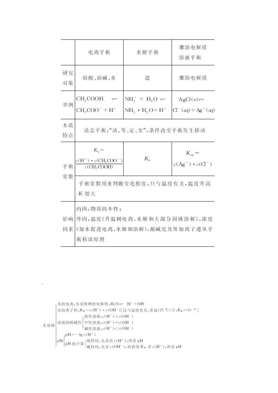 【金版学案】2015届高考化学总复习 第七章 知识网络构建学案_第2页