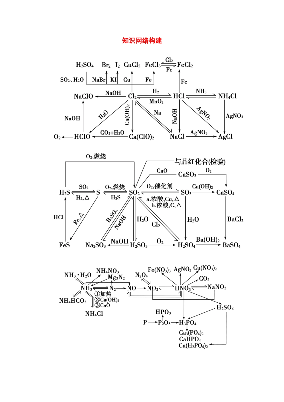 【金版学案】2015届高考化学总复习 第三章 知识网络构建学案_第1页