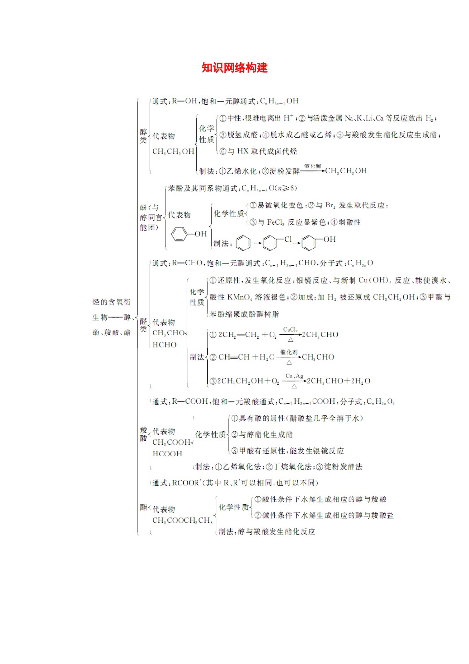 【金版学案】2015届高考化学总复习 第十章 知识网络构建学案_第1页