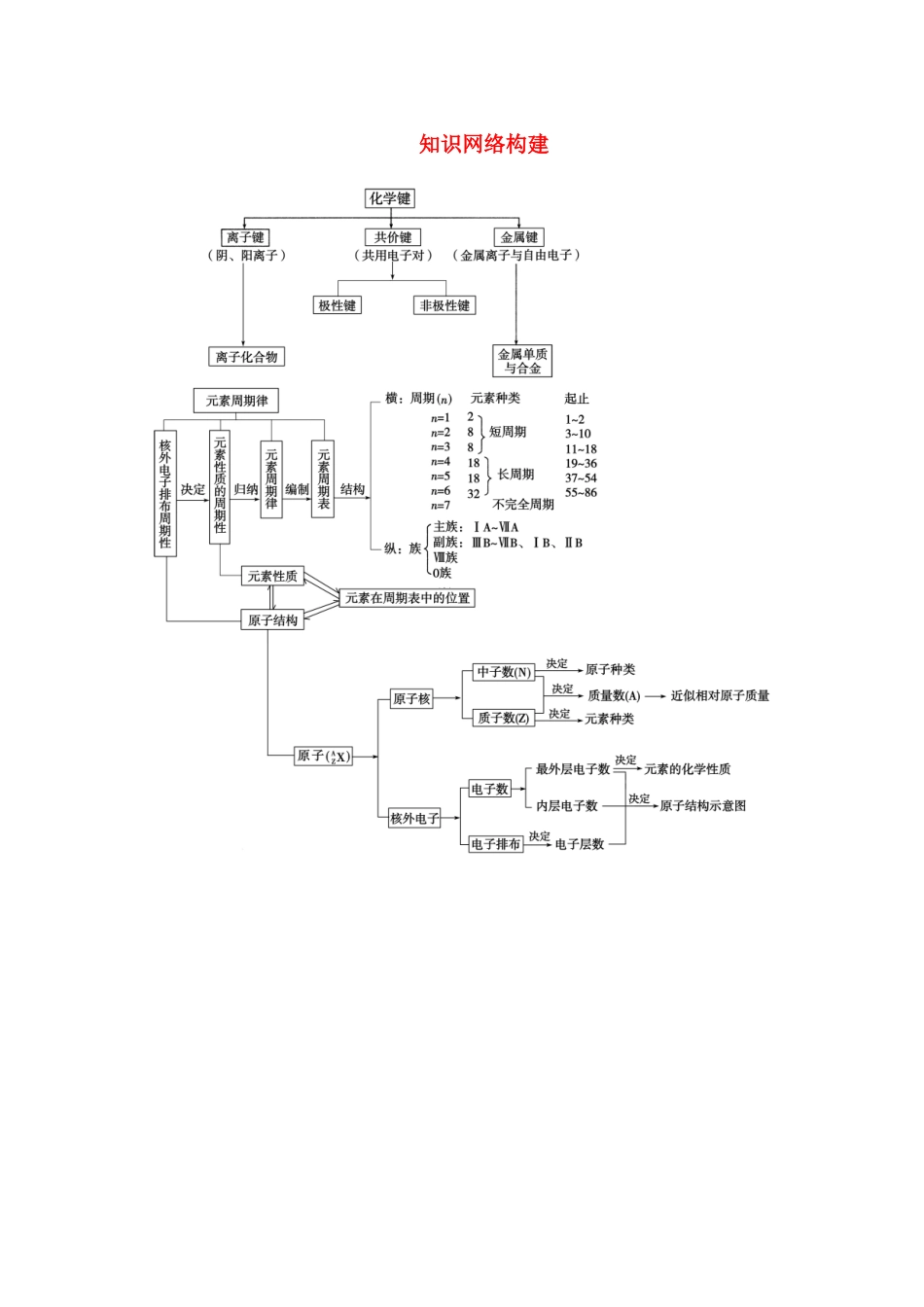 【金版学案】2015届高考化学总复习 第四章 知识网络构建学案_第1页