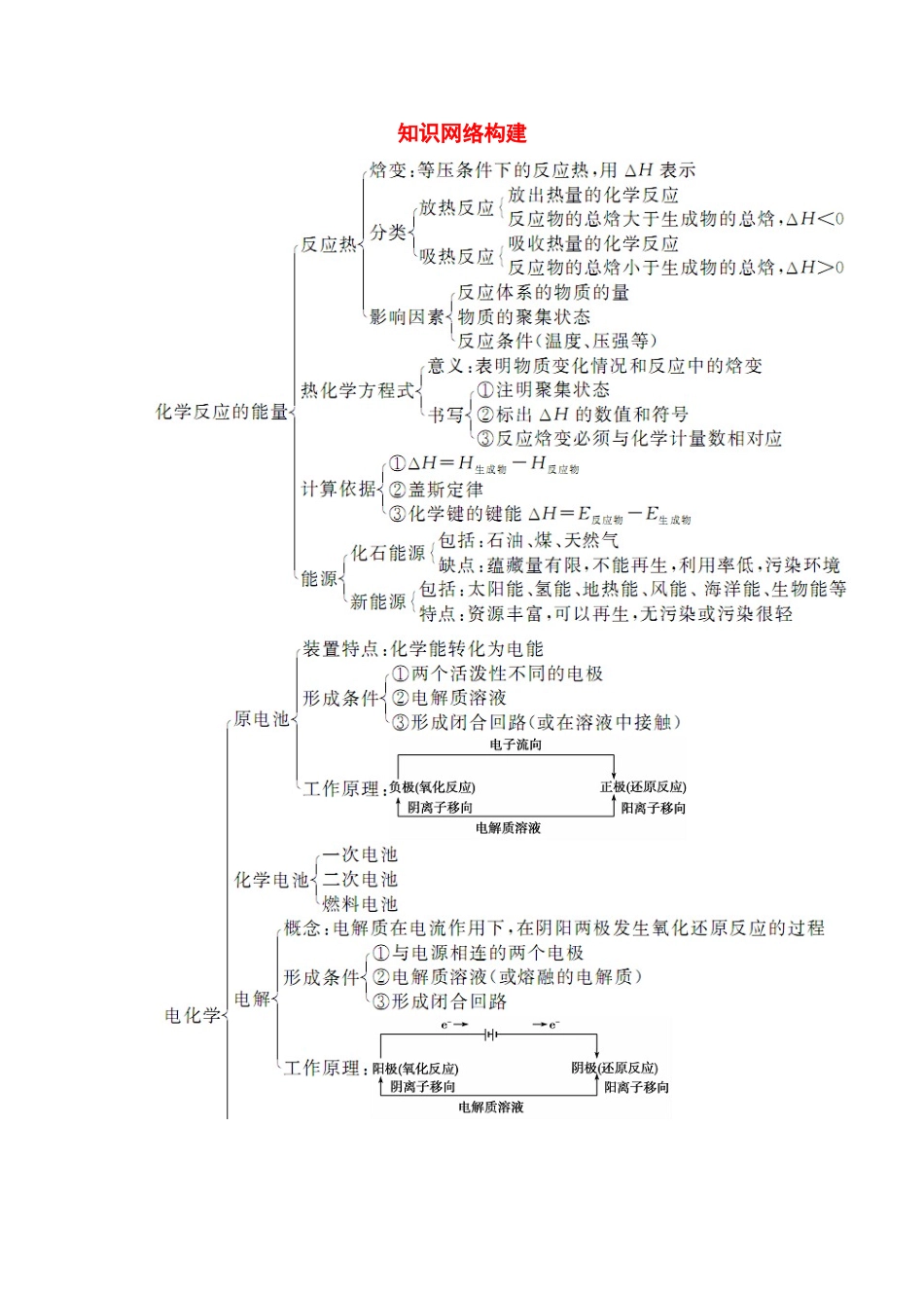 【金版学案】2015届高考化学总复习 第五章 只是网络构建学案_第1页