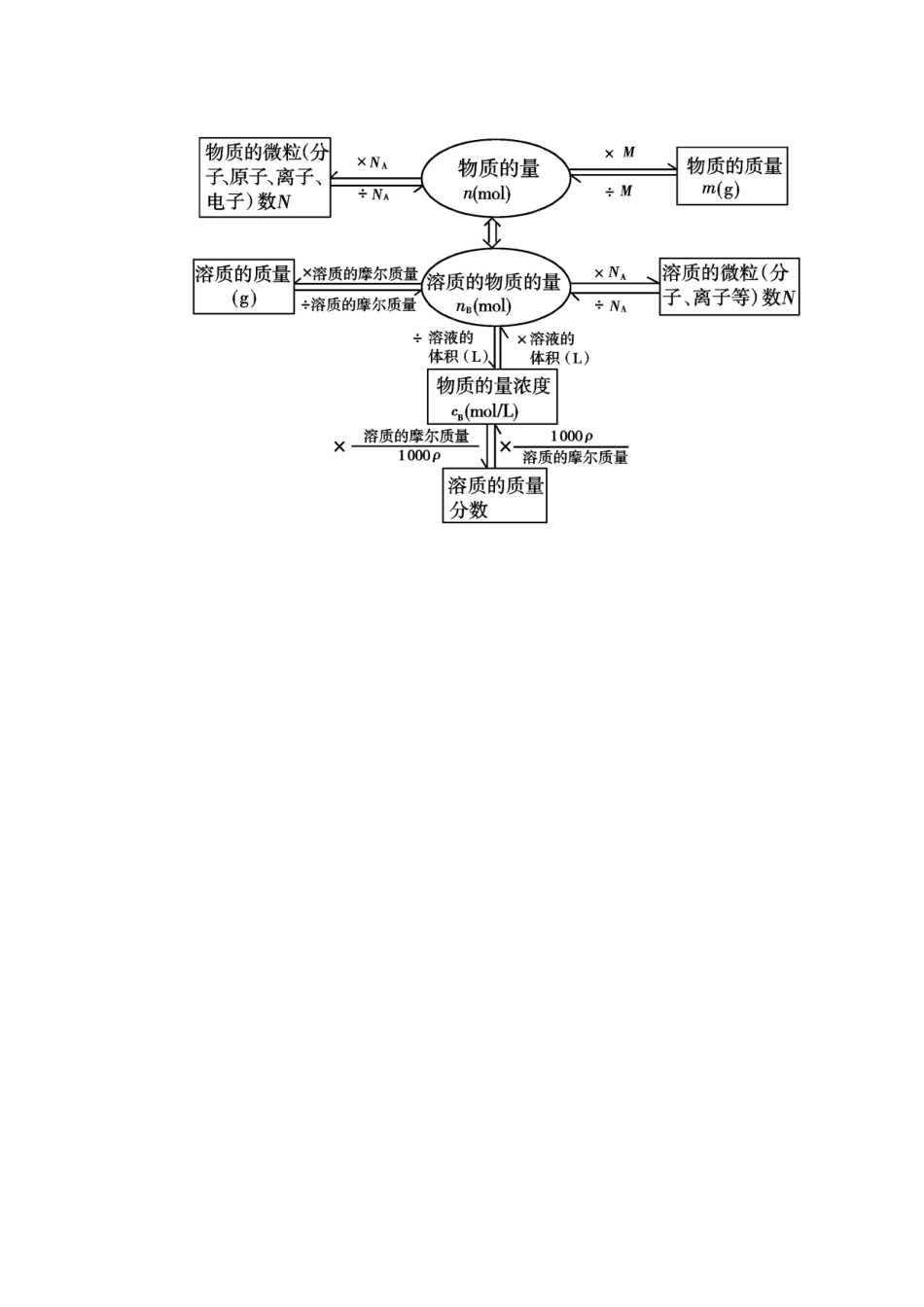 【金版学案】2015届高考化学总复习 第一章 知识网络构建学案_第2页