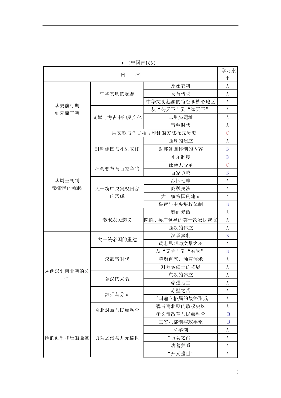 上海市2014年高考历史考纲_第3页