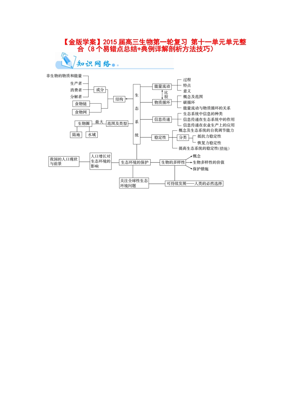 【金版学案】2015届高三生物第一轮复习 第十一单元单元整合（8个易错点总结+典例详解剖析方法技巧）_第1页