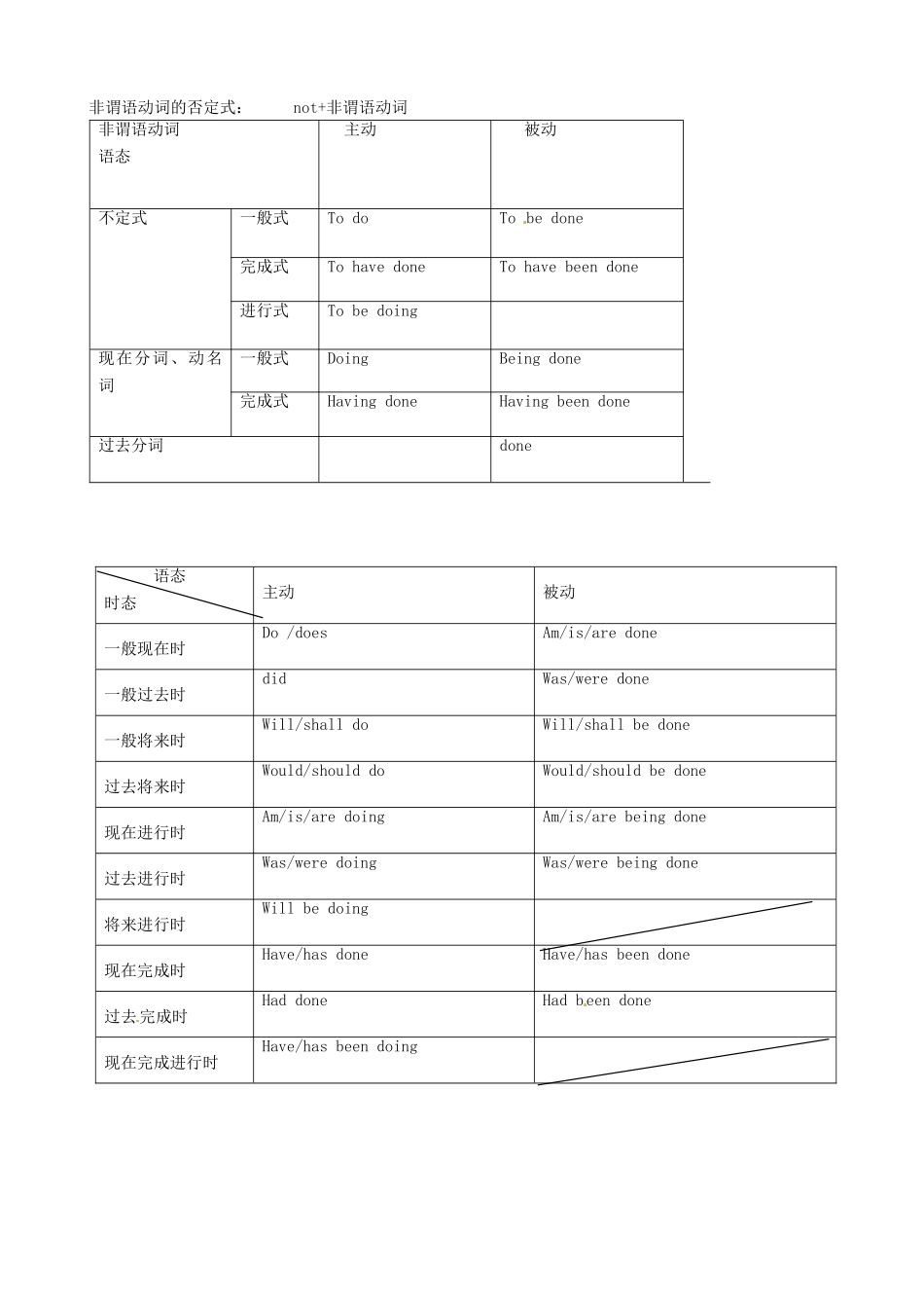 云南省德宏州潞西市芒市中学2014高考英语一轮复习 时态与非谓语动词教案_第2页