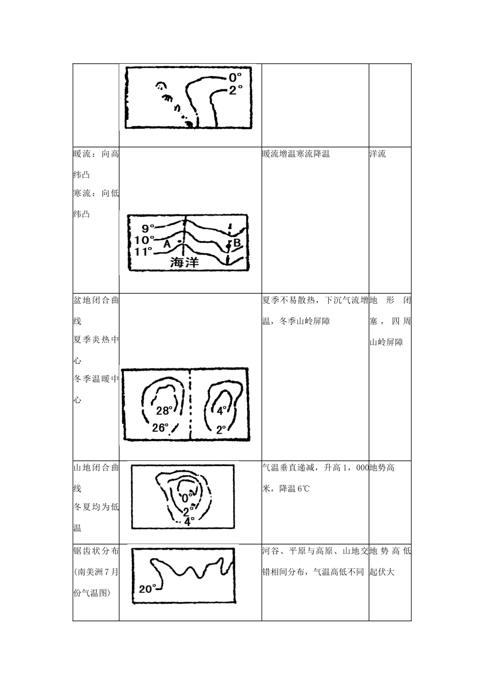 云南省德宏州潞西市芒市中学2014年高考地理一轮复习 等温线导学案 _第2页