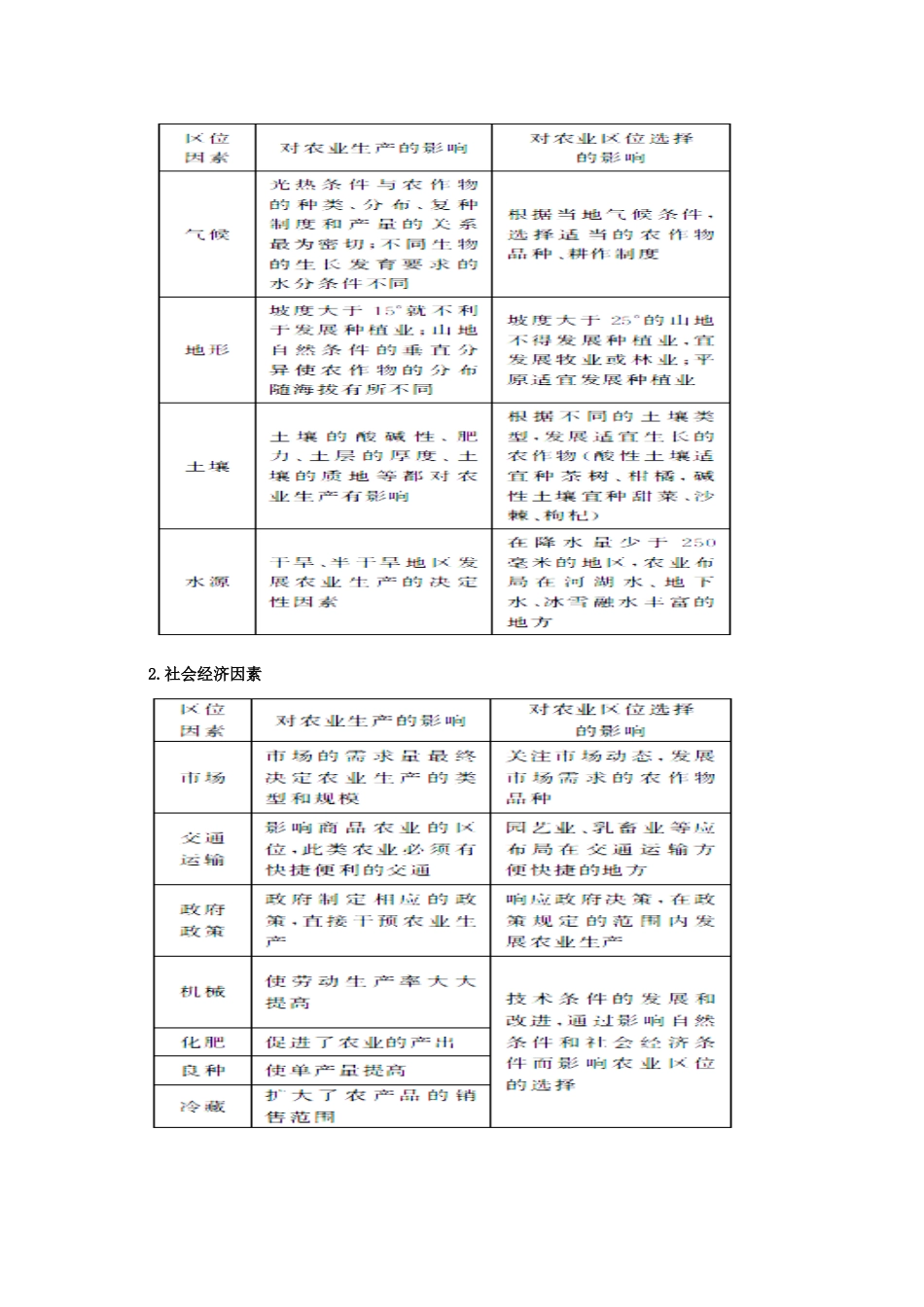 云南省德宏州潞西市芒市中学2014年高考地理一轮复习 农业区位因素导学案 _第2页