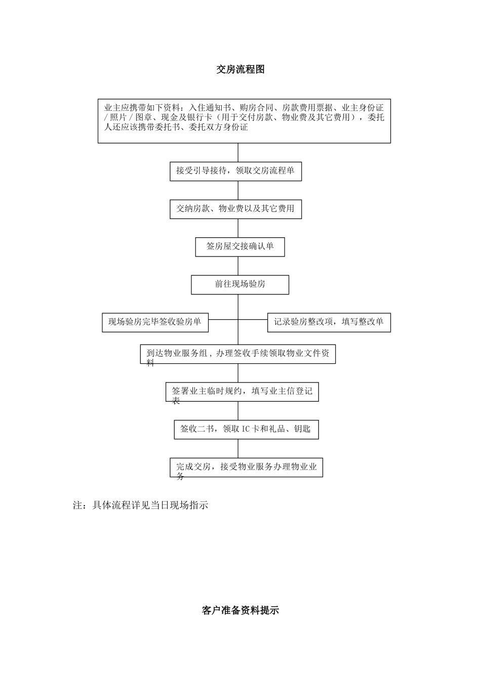 交房通知书资料(律师版)_第3页
