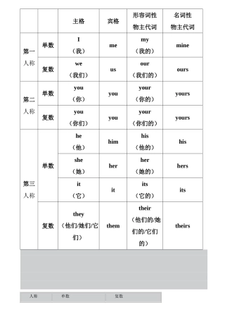 人称代词与物主代词表格