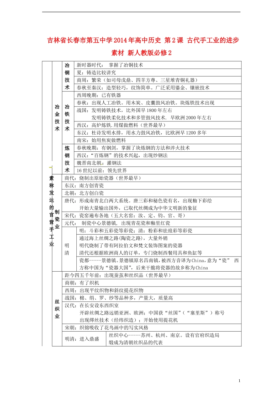吉林省长春市第五中学2014年高中历史 第2课 古代手工业的进步素材 新人教版必修2_第1页