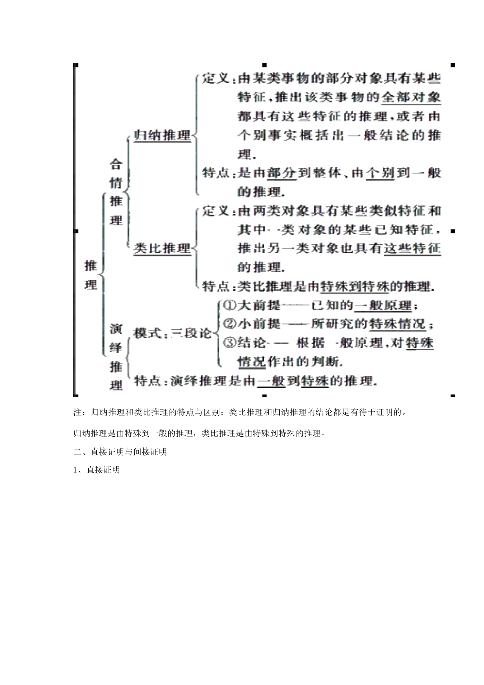 四川省古蔺县中学高三数学 6.2推理与证明复习学案_第2页