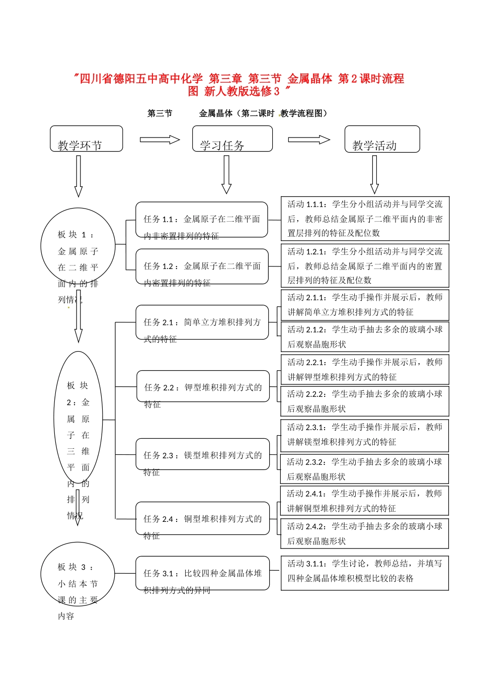 四川省德阳五中高中化学 第三章 第三节 金属晶体 第2课时流程图 新人教版选修3 _第1页