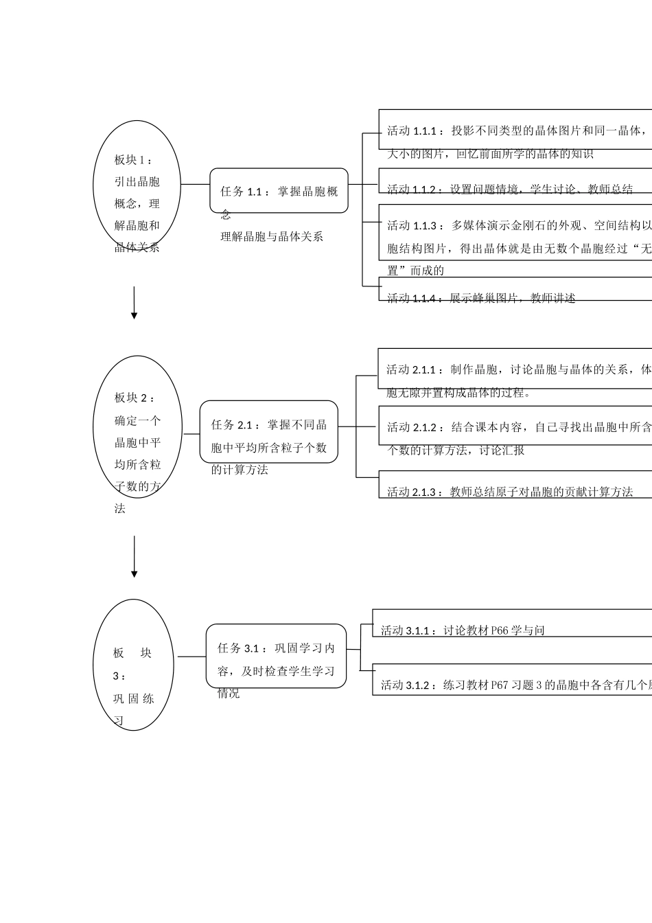 四川省德阳五中高中化学 第三章-第一节-晶体的常识-晶胞流程图 新人教版选修3 _第2页