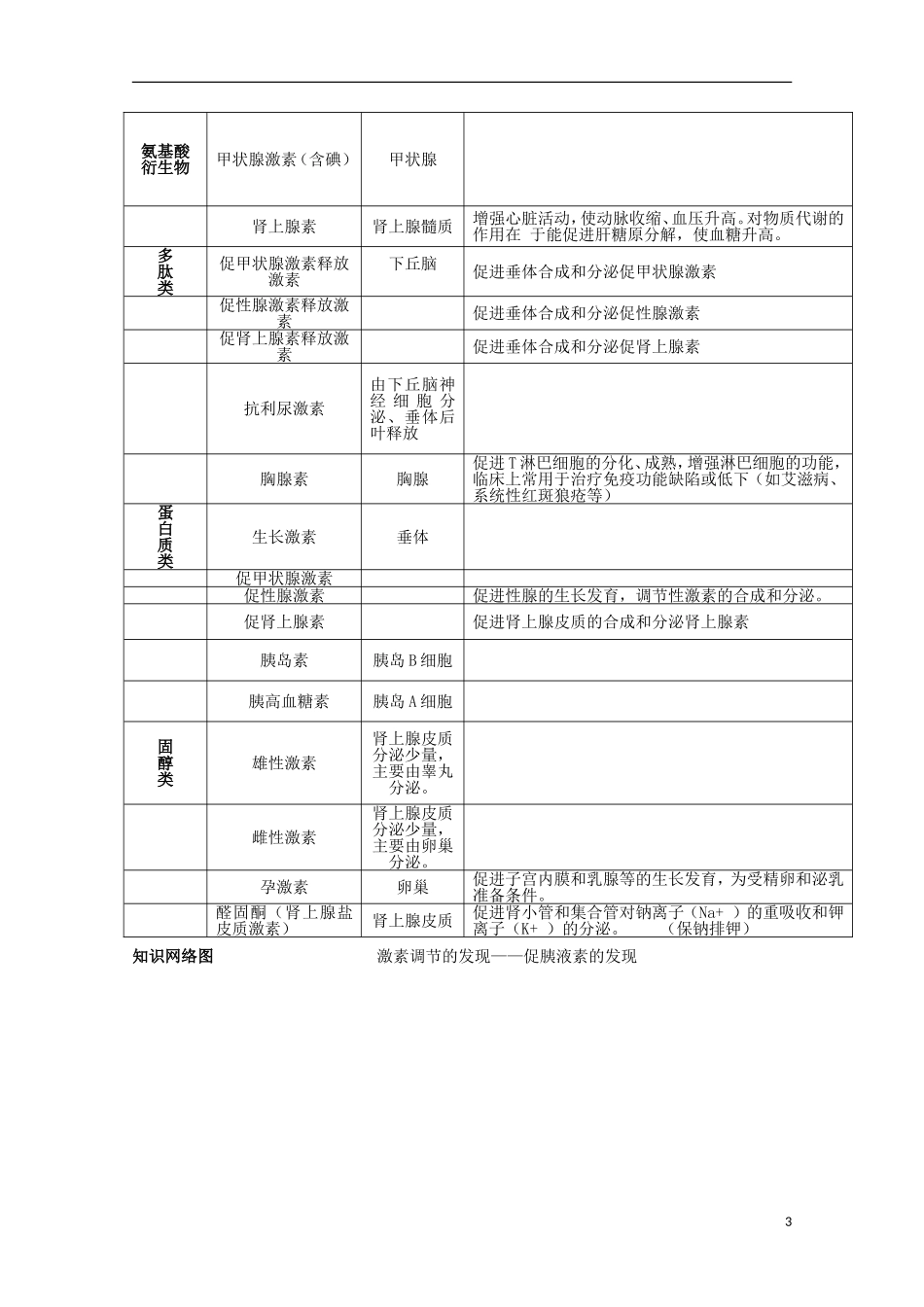 四川省岳池县第一中学2014-2015学年高中生物 第2章 第2节 第1课时 激素的发现及其生理功能学案 新人教版必修3_第3页